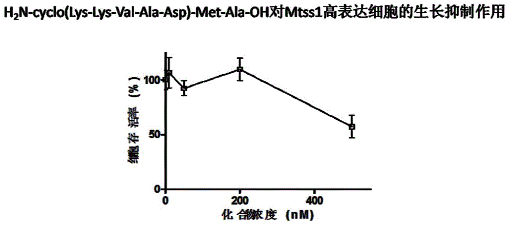 Metastatic tumor deletion protein small molecule cyclic peptide inhibitor and preparation method and application thereof