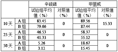 Novel special peanut medical fertilizer containing phoxim and carbaryl