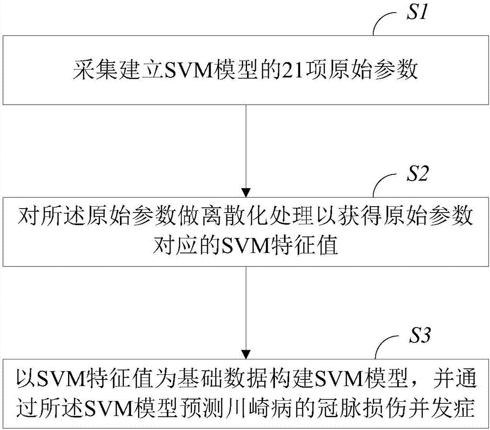 Prediction method and system of coronary artery lesion complication in Kawasaki disease