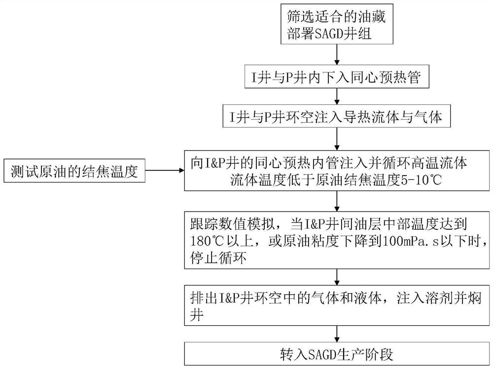 A downhole preheating and start-up method for super heavy oil reservoirs developed by dual horizontal well sagd