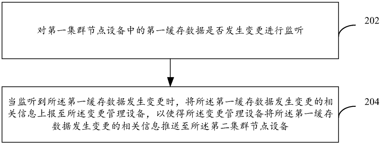 Method and apparatus for monitoring, notifying, and refreshing, computing device, and storage medium