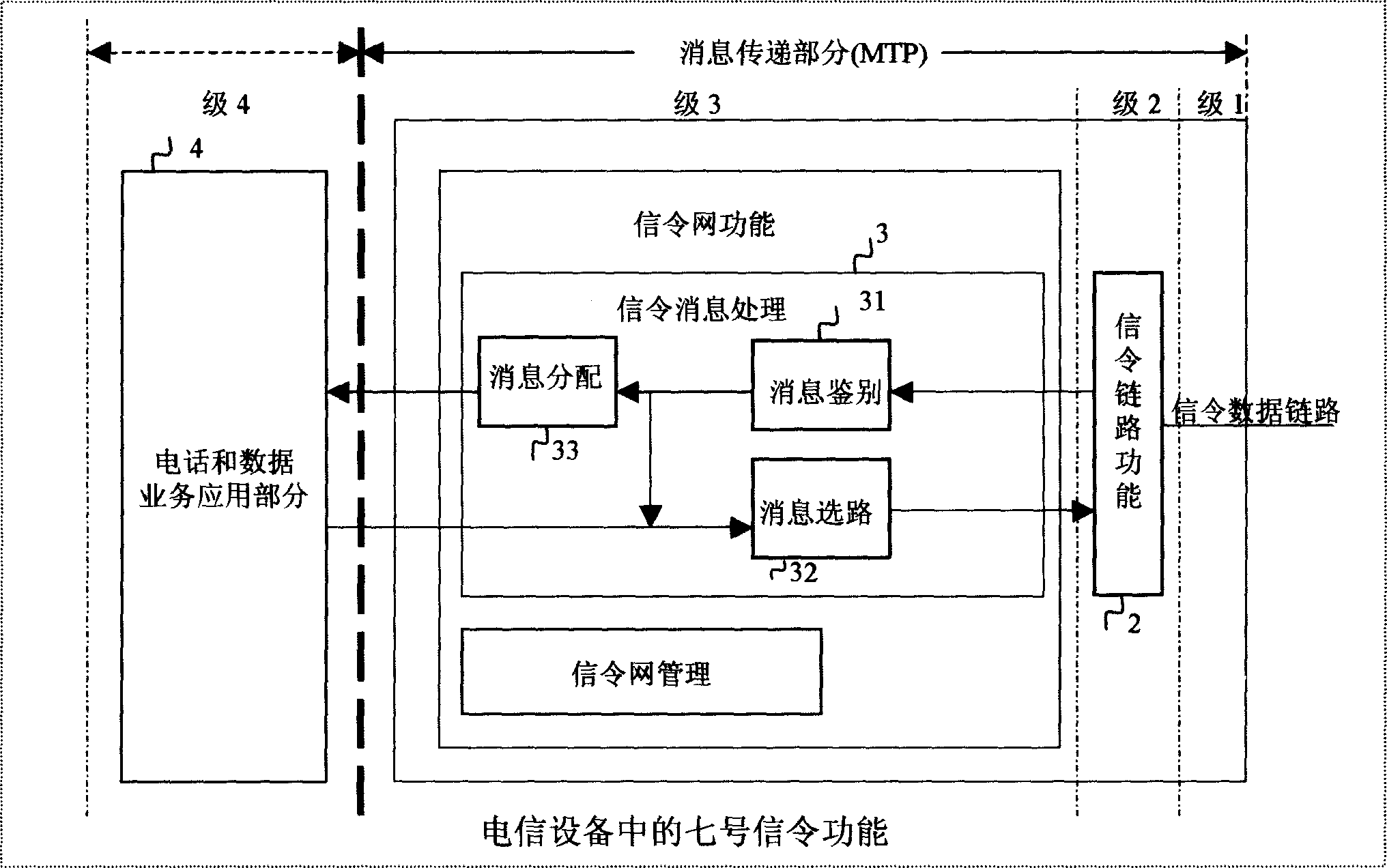 Signaling system 7 message identification processing method and equipment for communication control and channel selection