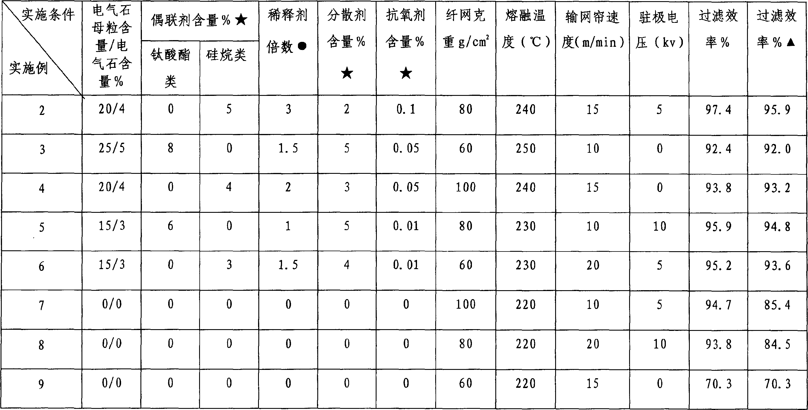 Electret polypropylene melt-blown nonwovens and method for preparation