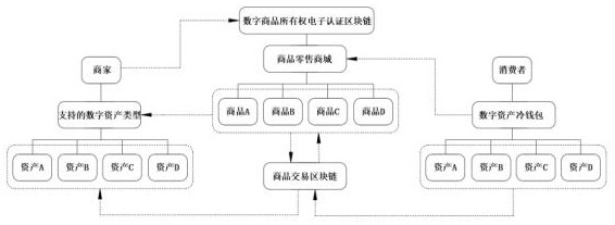 Block chain-based e-commerce platform for meta universe decentralization