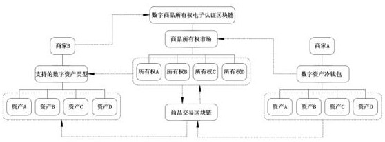 Block chain-based e-commerce platform for meta universe decentralization