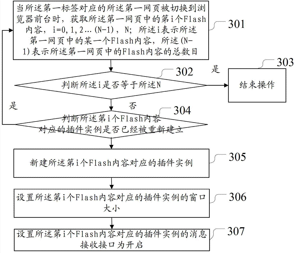 Processing method and processing device of web pages