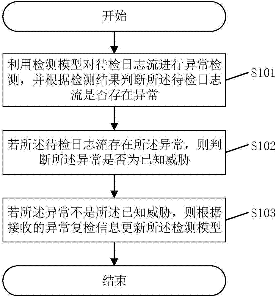 Log stream anomaly detecting method and system