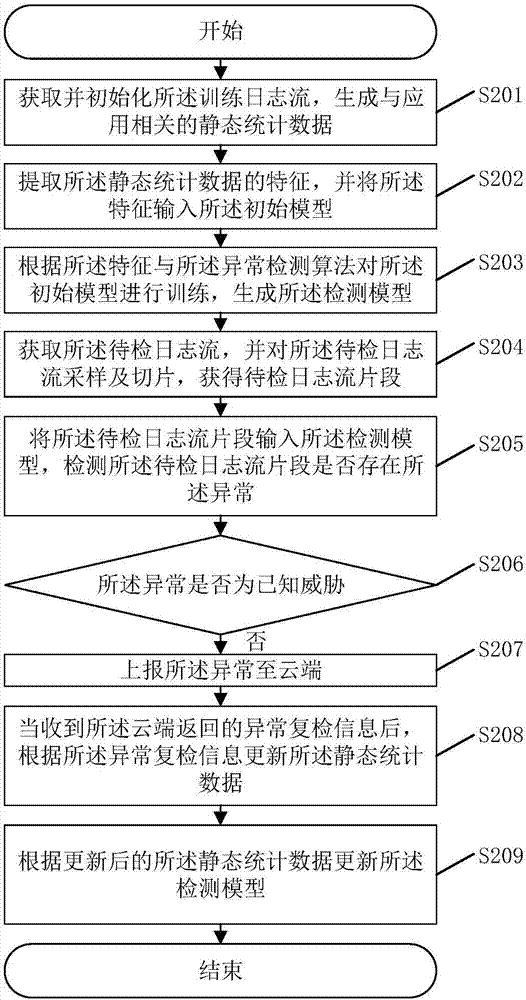 Log stream anomaly detecting method and system