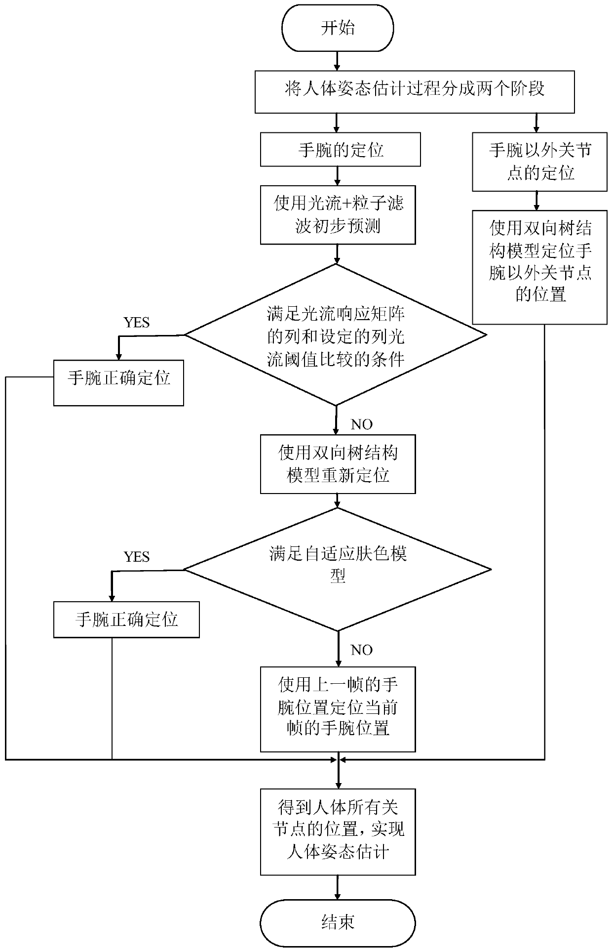 Human Pose Estimation Method Based on Cascade Error Correction Mechanism