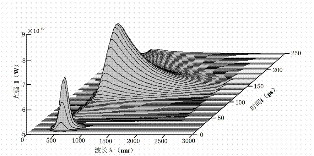 Super sensitive time resolution spectrograph and time resolution method thereof