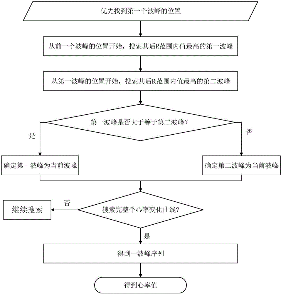 Physiological parameter monitoring method, device and hand-held device