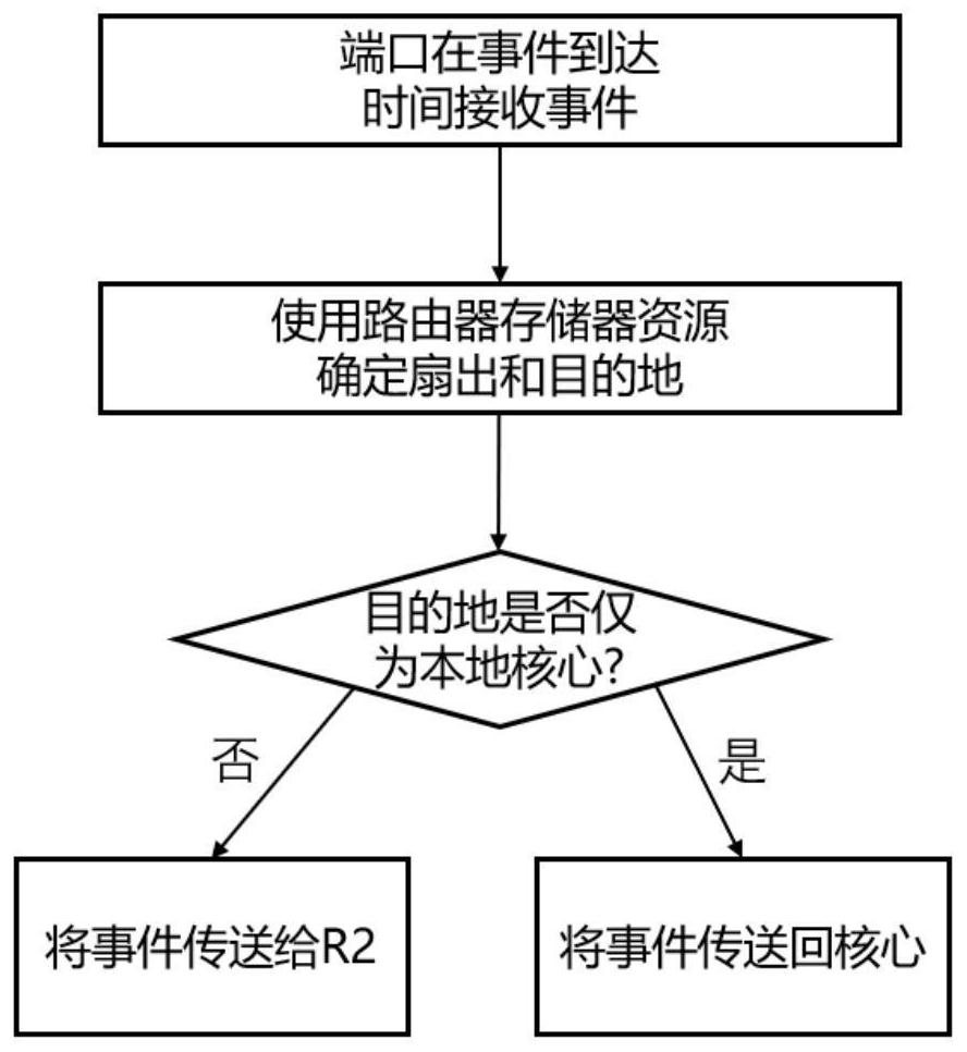 Network and hierarchical routing constructs with heterogeneous memory structures for scalable event-driven computing systems