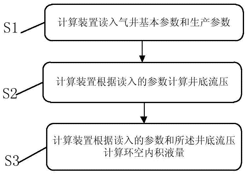 Calculating method, calculating device and determining method of gas well effusion volume