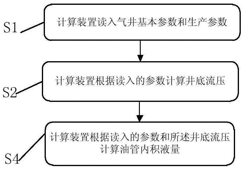 Calculating method, calculating device and determining method of gas well effusion volume