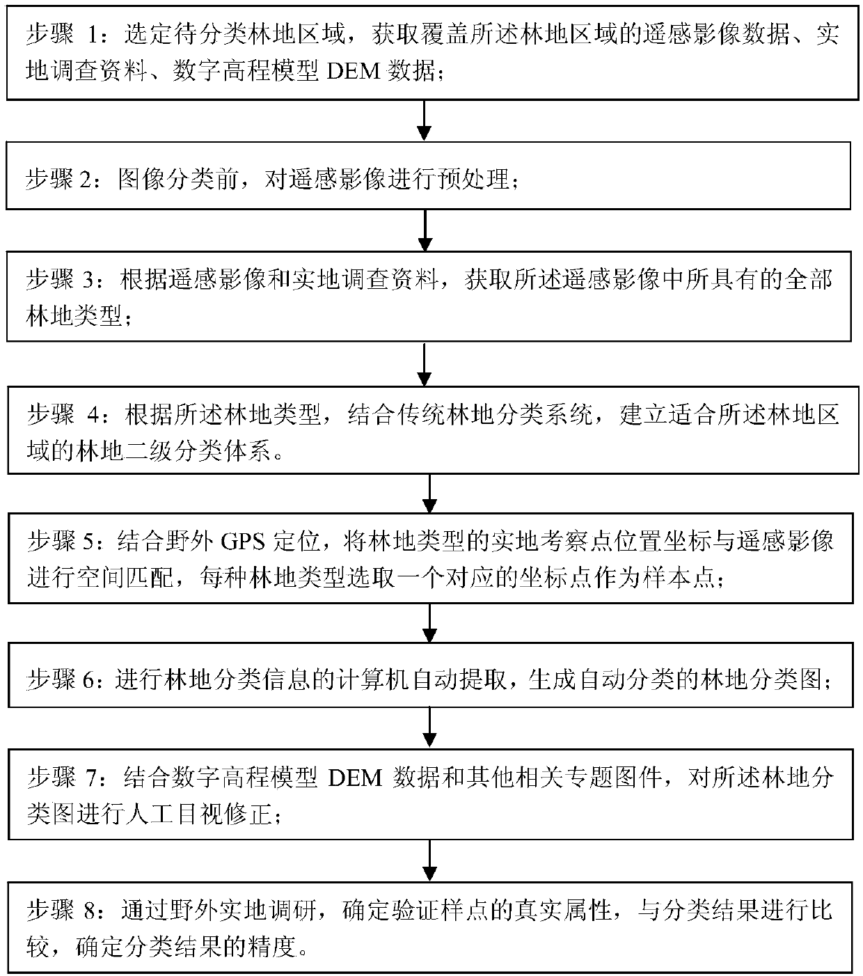 Forest land classification method based on remote sensing image