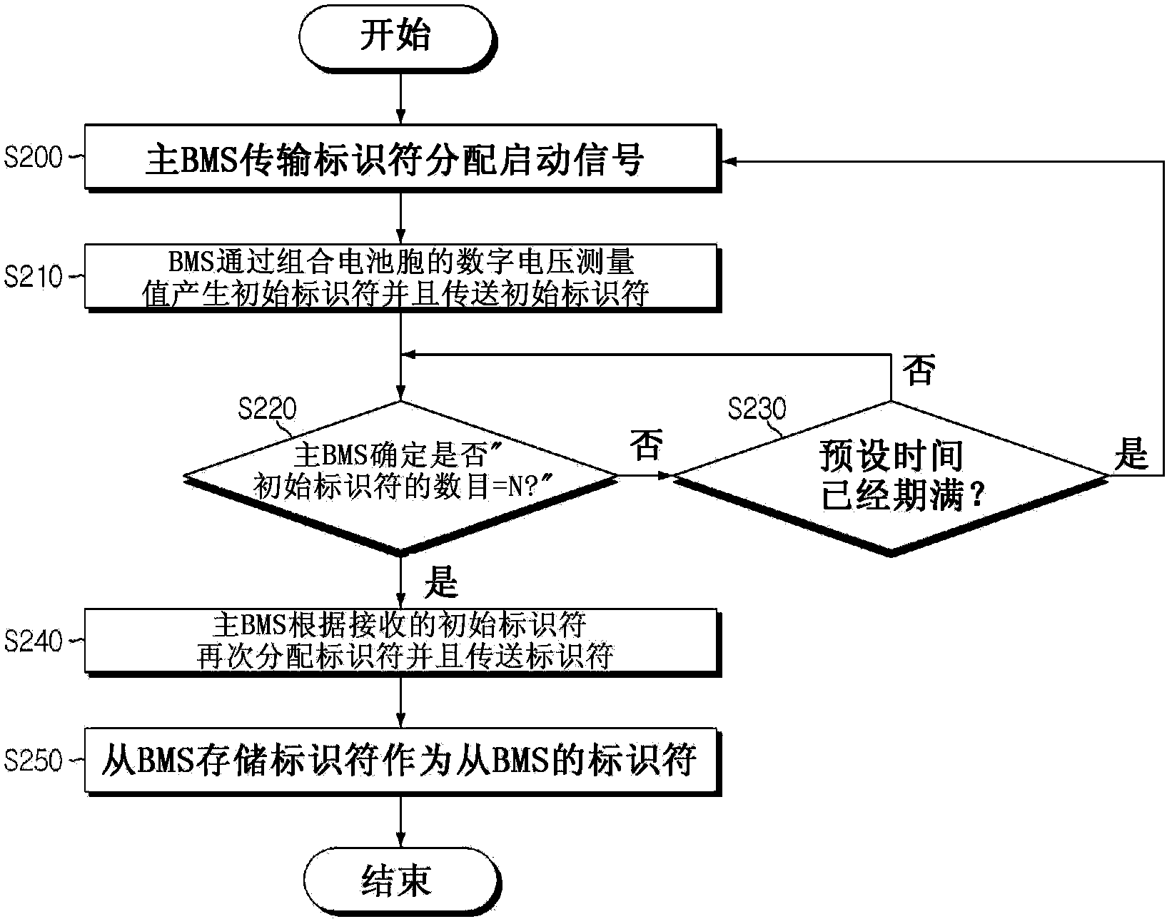 Method and system for allocating identifiers for multiple slaves of a battery pack