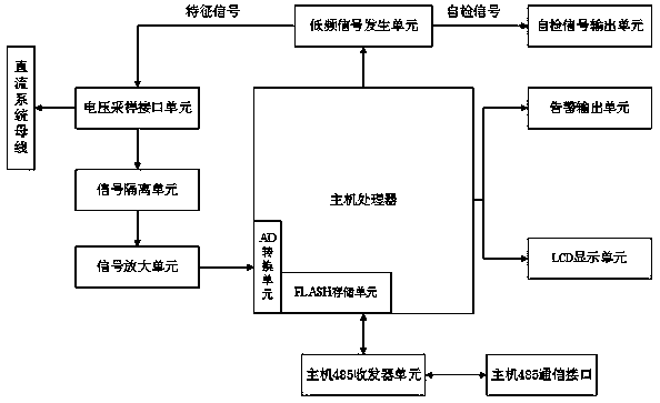 Insulation monitoring device with self-inspection and ground connection location functions