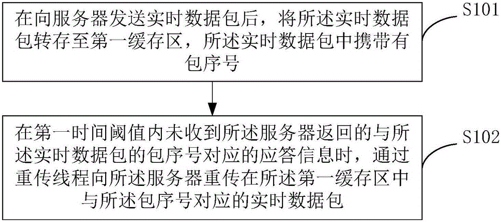 Data retransmission method and device