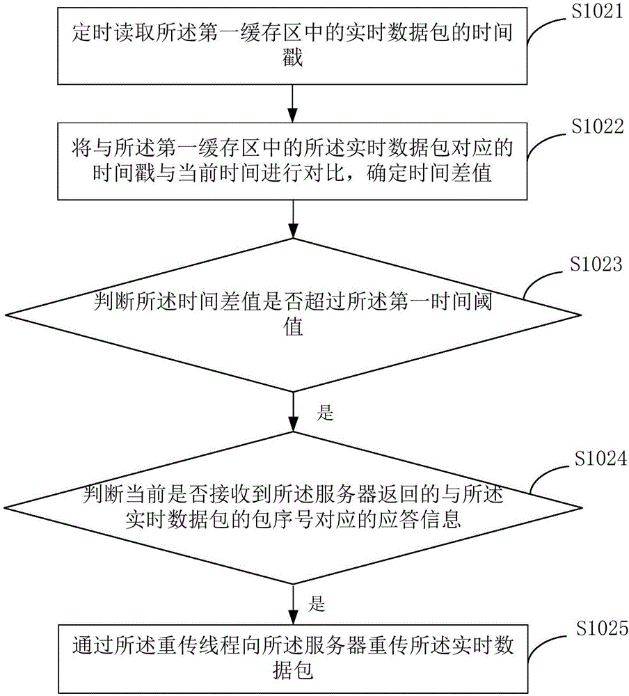 Data retransmission method and device