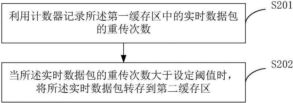 Data retransmission method and device