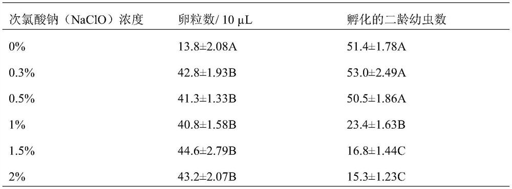 Separation method of meloidogyne incognita eggs