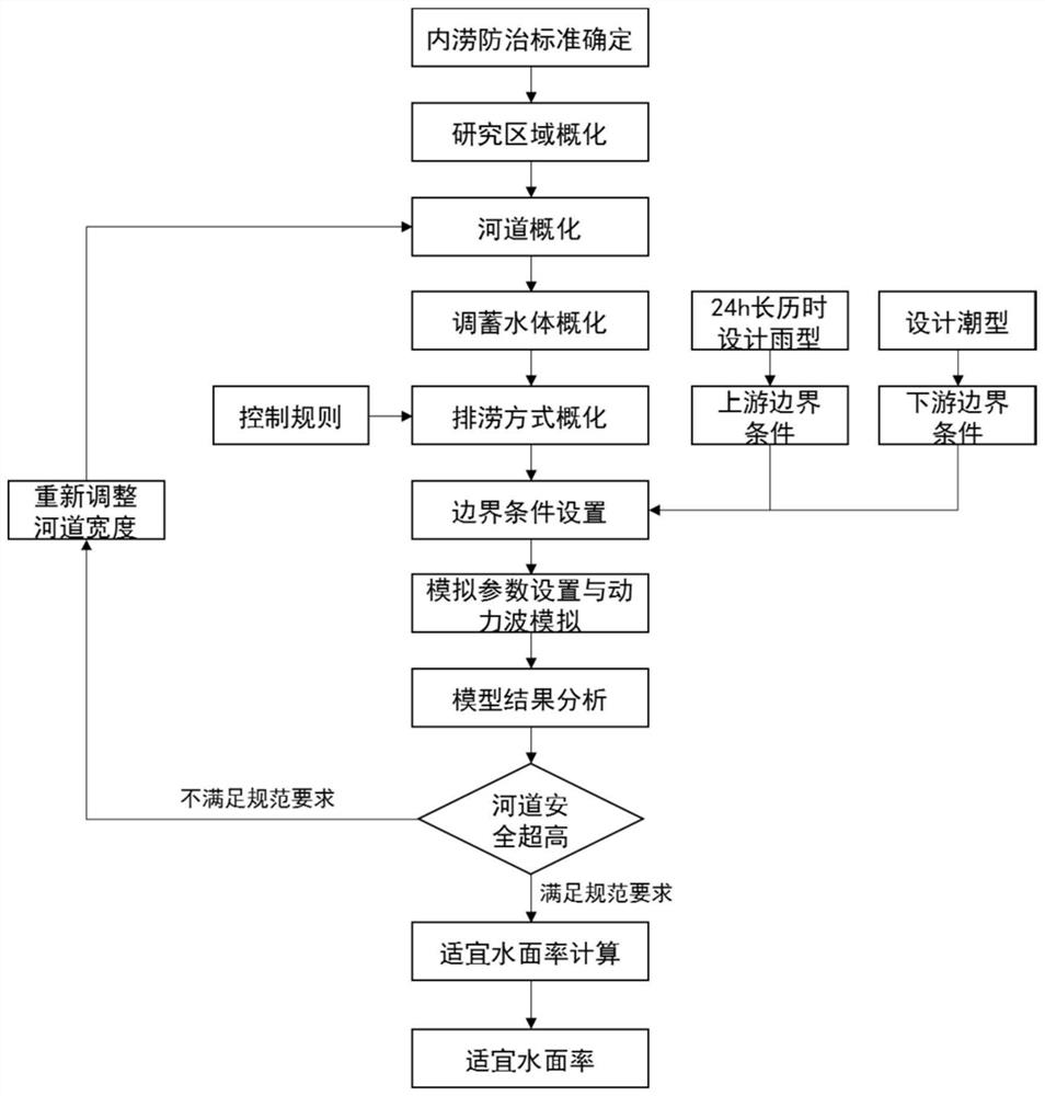 Urban suitable water surface rate determination method and system based on storage and drainage balance and medium