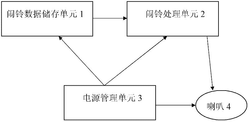 Device and method of realizing Android platform shutdown alarm reminding by using independent alarm module