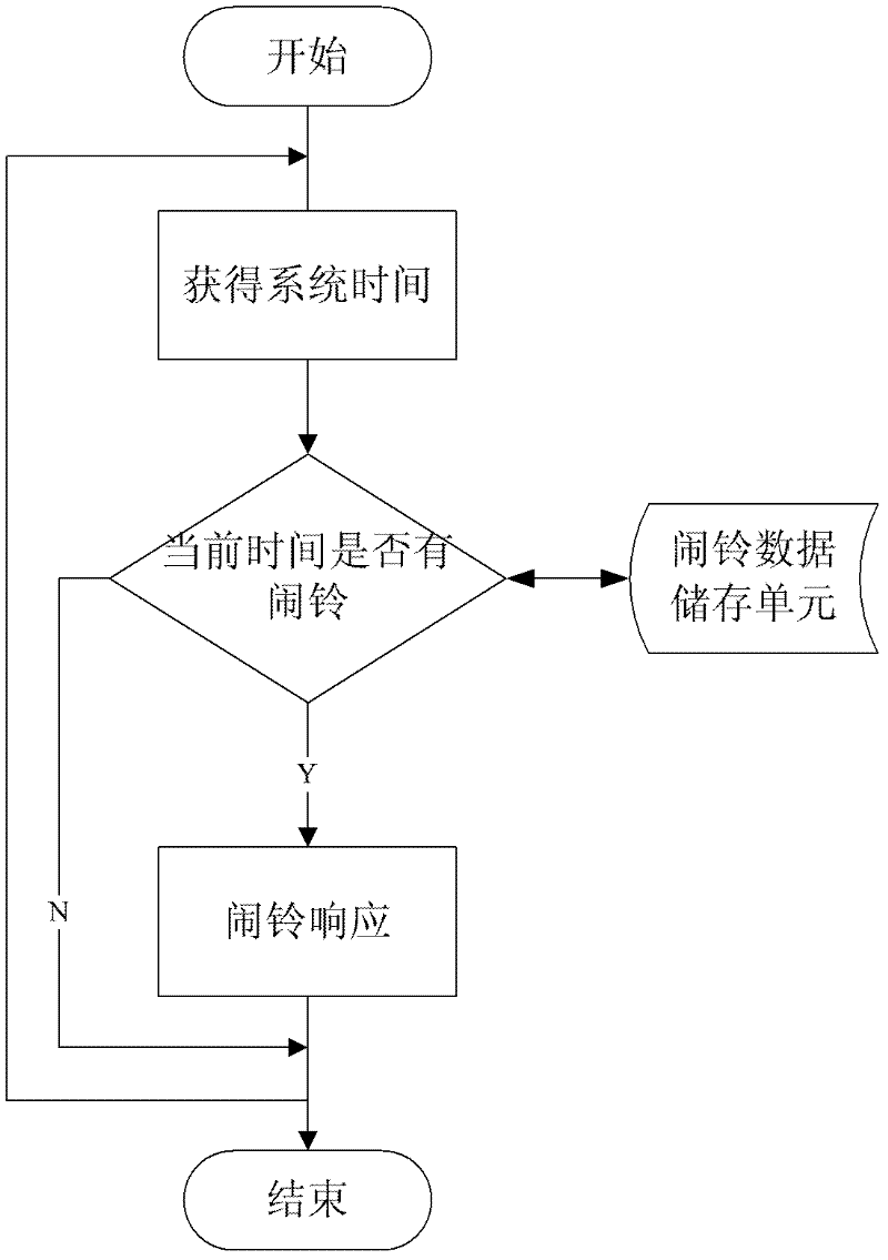 Device and method of realizing Android platform shutdown alarm reminding by using independent alarm module