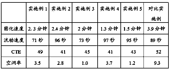 Underfill adhesive with good compatibility and preparation method thereof