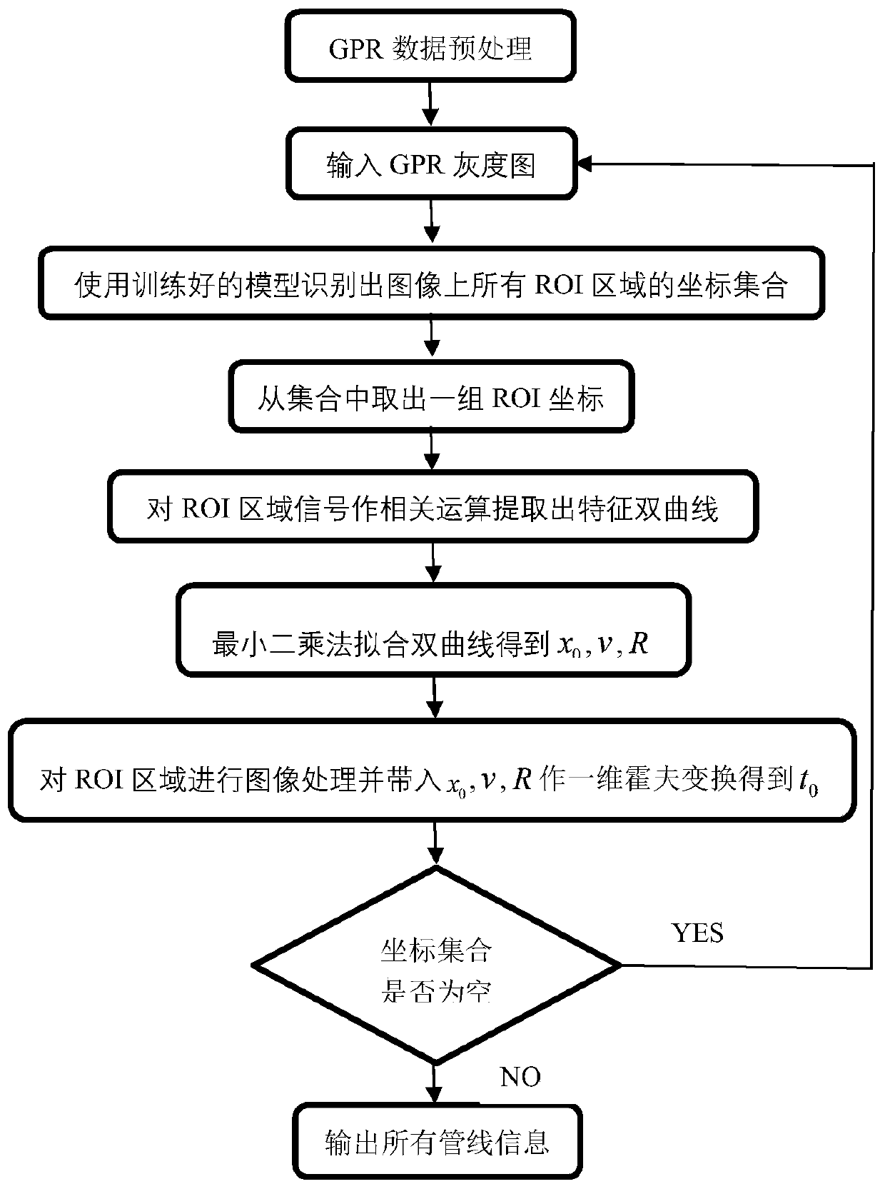 Automatic identification method and system for pipeline target in ground penetrating radar data