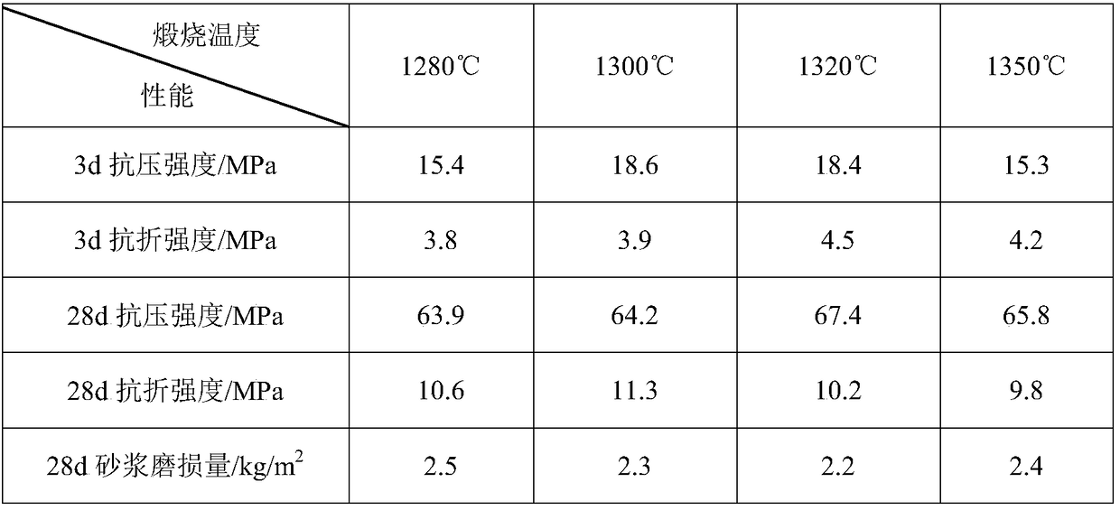 Road silicate cement clinker on basis of industrial waste residues and method for preparing road silicate cement clinker