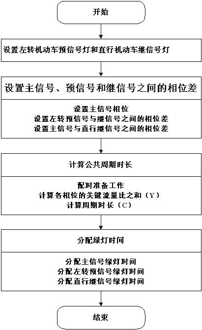 Coordination control method for crossroad left-turning pre-signal and straight-going successive signal