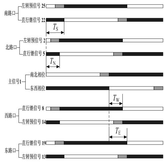 Coordination control method for crossroad left-turning pre-signal and straight-going successive signal