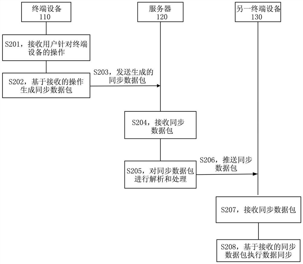 Data synchronization method, and device and system using same