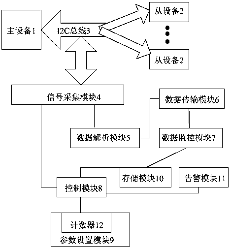 I2C bus monitoring system and monitoring method