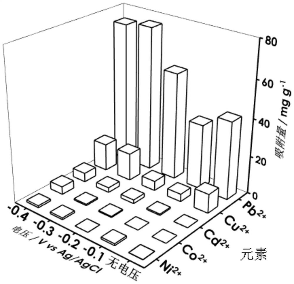 A method for electric field enhanced selective adsorption of lead ions in heavy metal wastewater