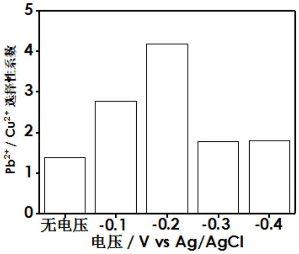 A method for electric field enhanced selective adsorption of lead ions in heavy metal wastewater