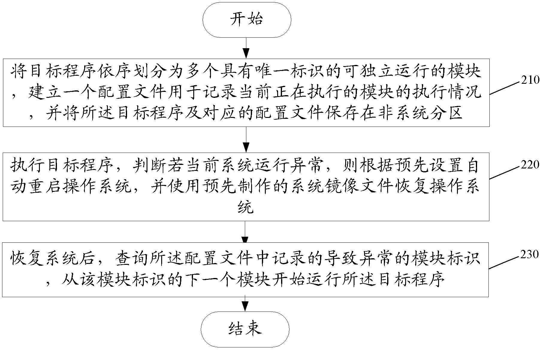 Automatic-recovery target program run control method and device in automated testing