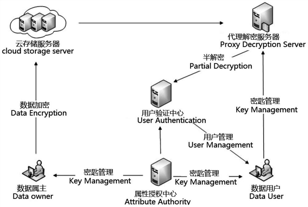 Power data privacy protection system, implementation method thereof and encryption attribute revocation method