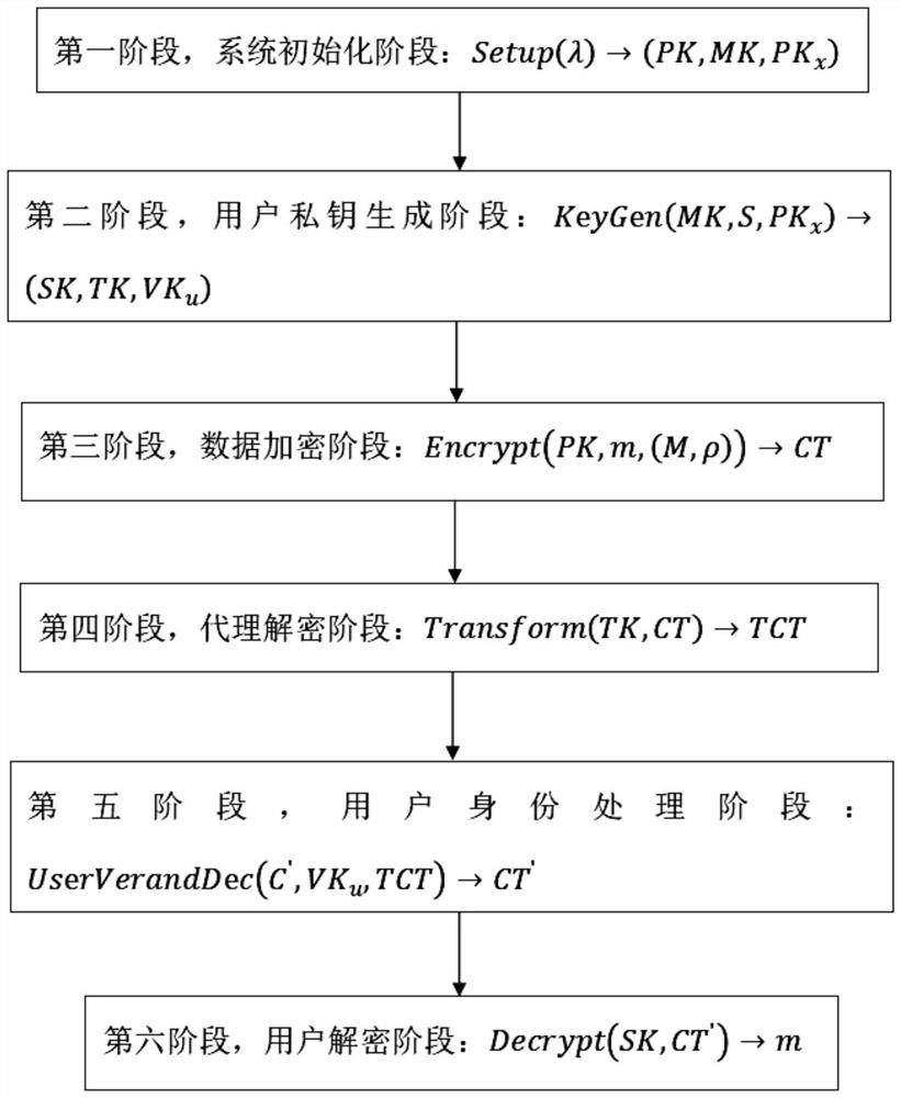 Power data privacy protection system, implementation method thereof and encryption attribute revocation method