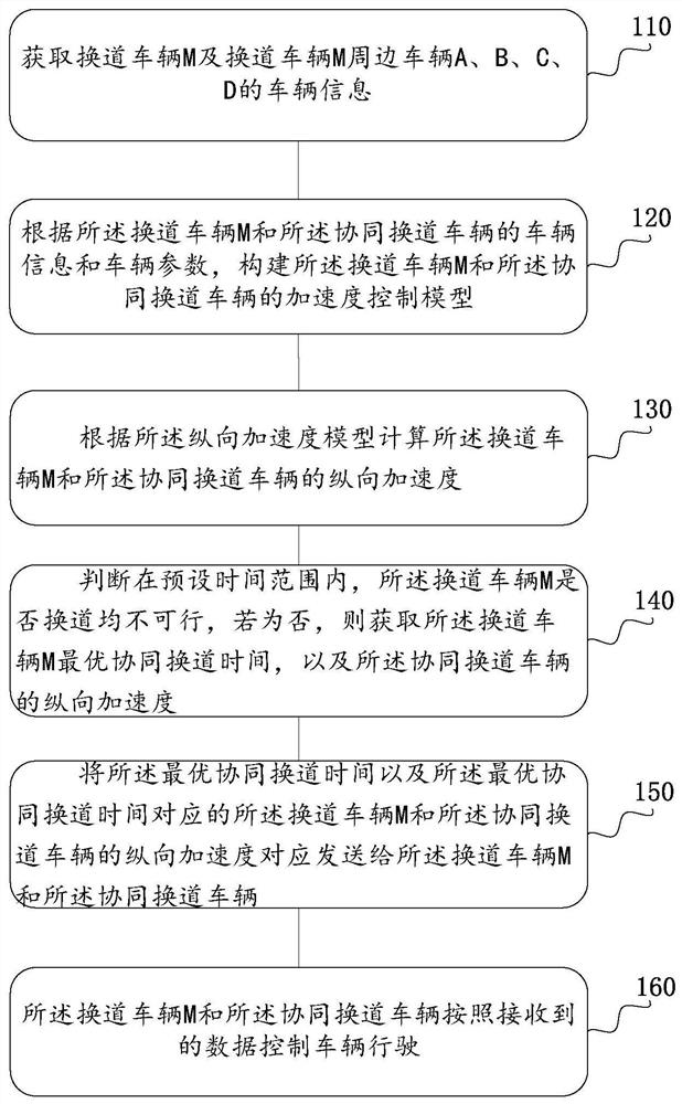 Coordinated lane changing method, device, equipment and storage medium for dual-lane intelligent networked vehicles