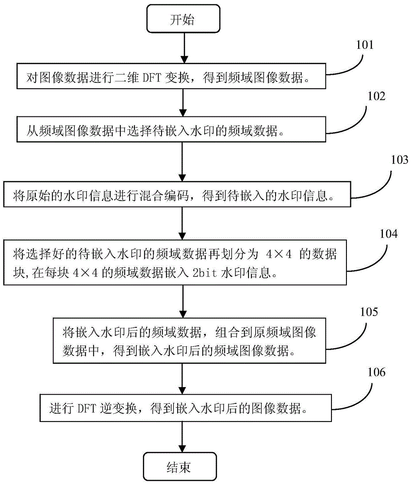 A flexible image watermarking method and device based on human eye video features