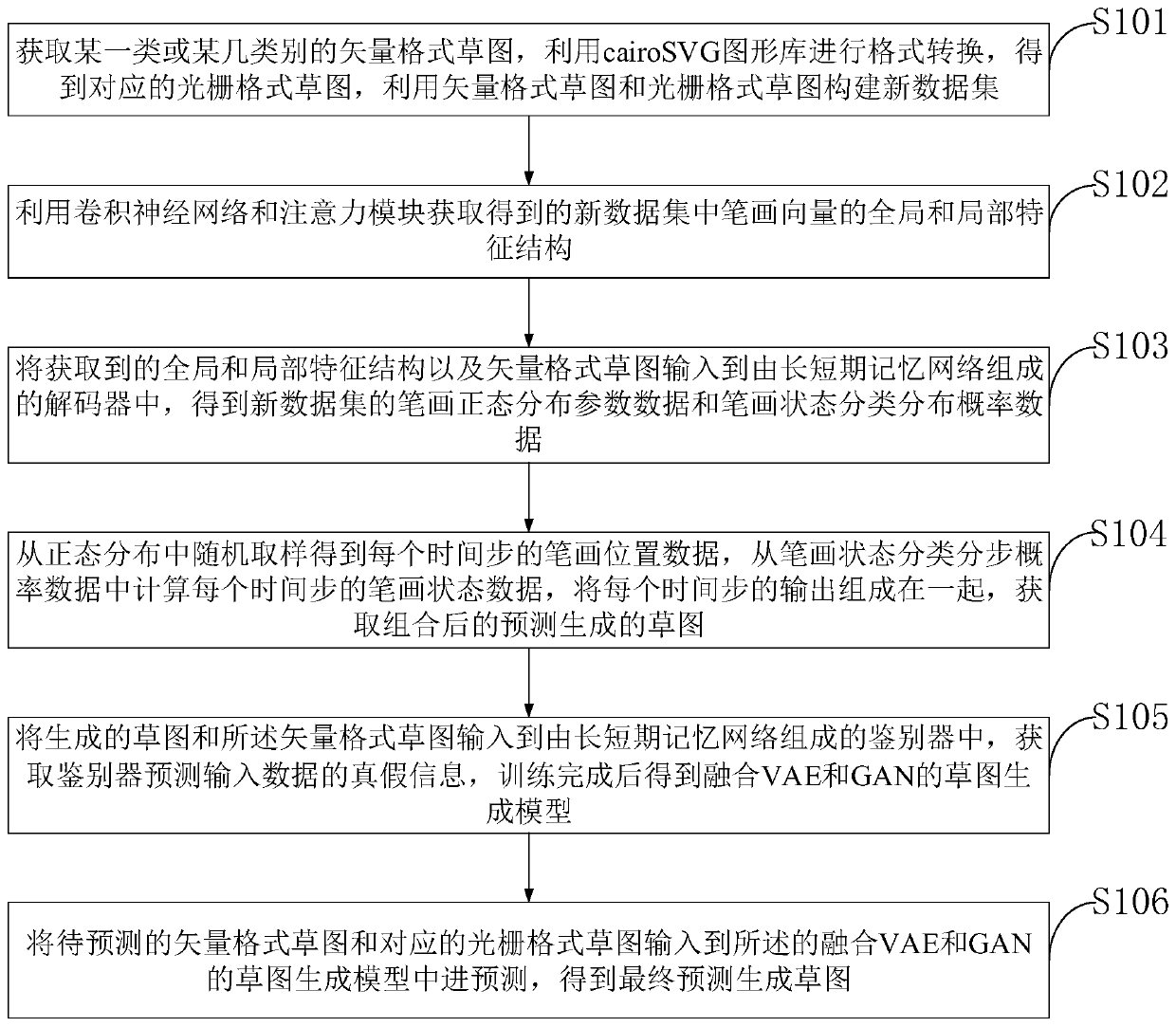 Hand-drawn sketch generation method based on variational self-encoding and generative adversarial networks