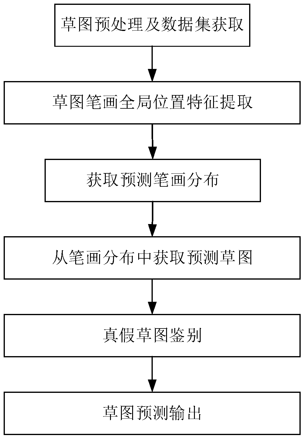 Hand-drawn sketch generation method based on variational self-encoding and generative adversarial networks