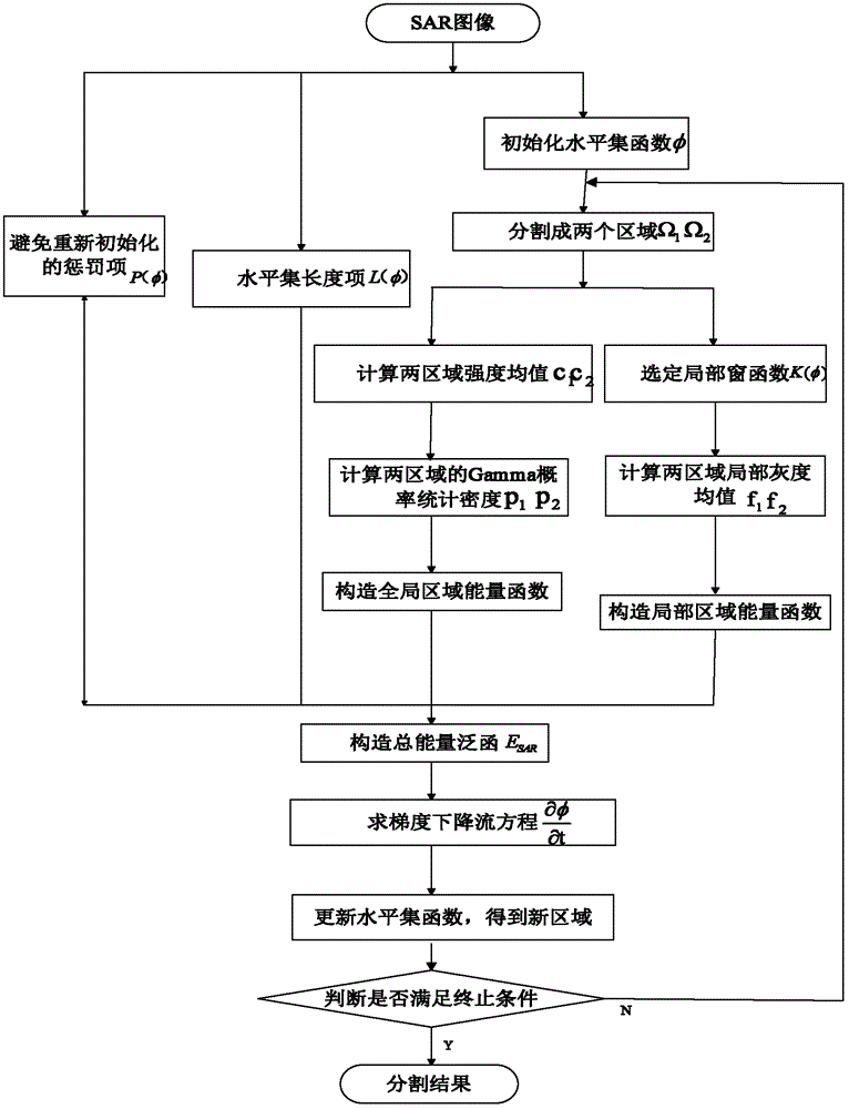 Level set SAR image segmentation method based on local and global area information