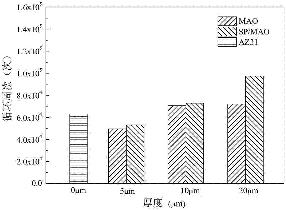 Surface treatment method for improving fatigue property of magnesium alloy in corrosion environment