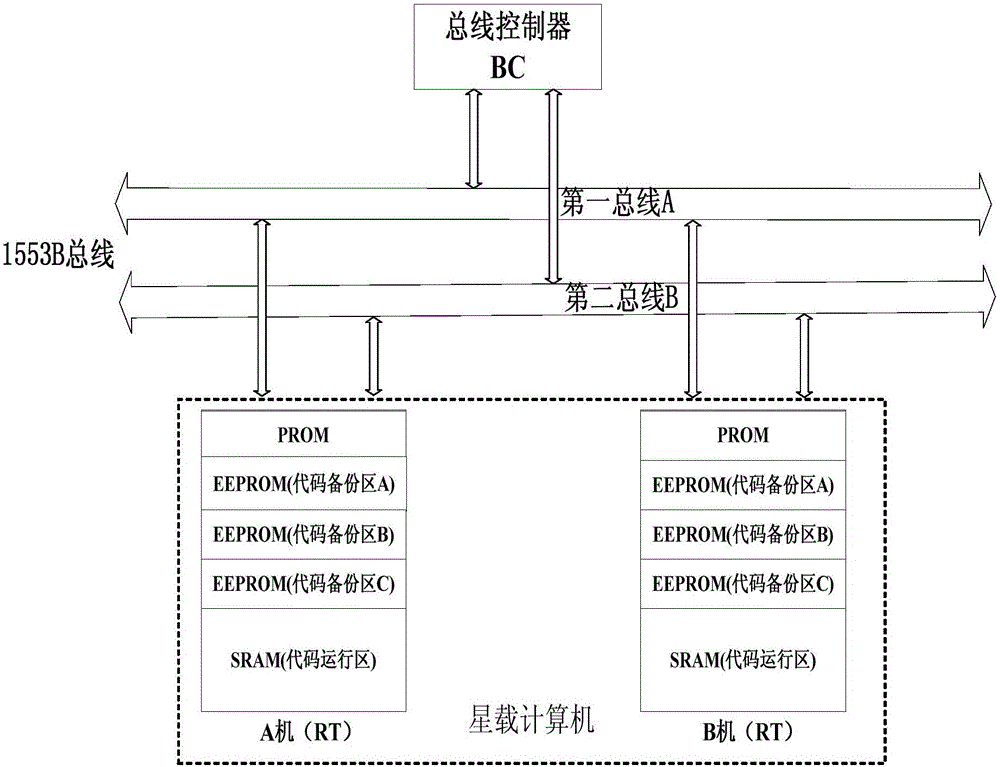 High-reliability in-orbit self-correction system and method for on-board computer on the basis of 1553B bus