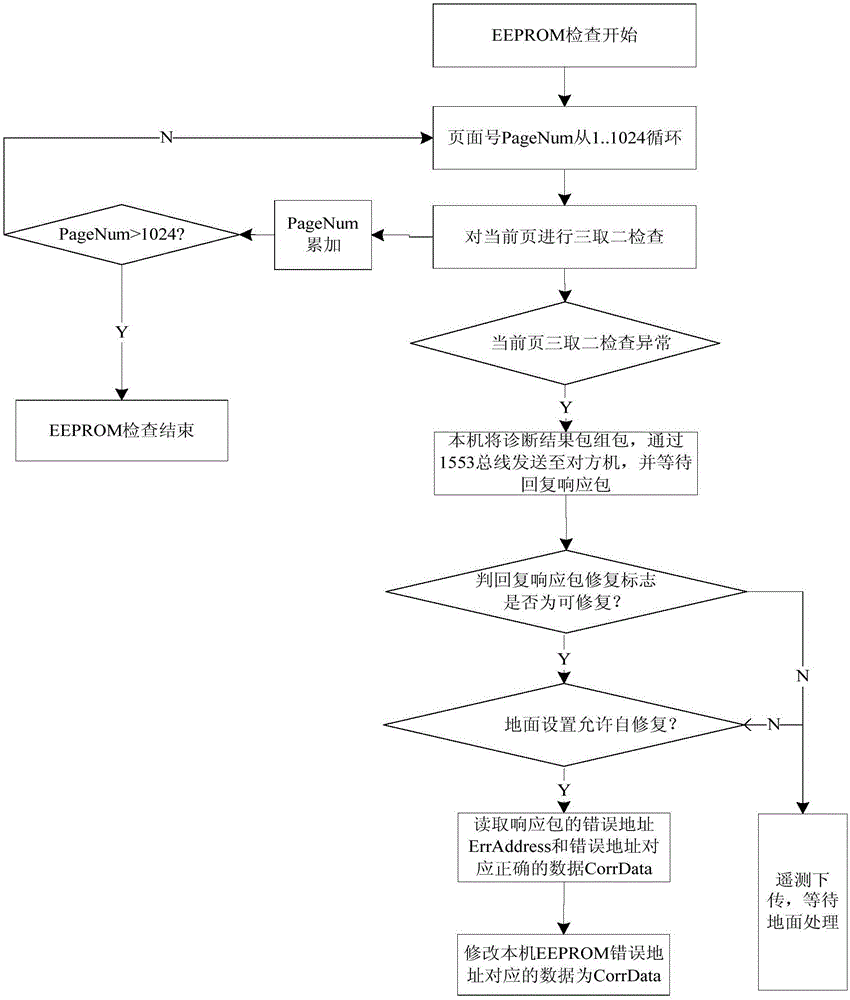 High-reliability in-orbit self-correction system and method for on-board computer on the basis of 1553B bus