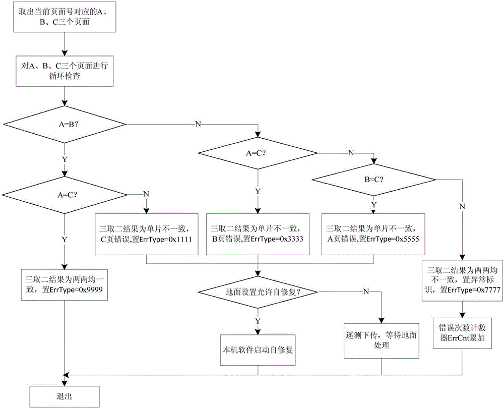 High-reliability in-orbit self-correction system and method for on-board computer on the basis of 1553B bus