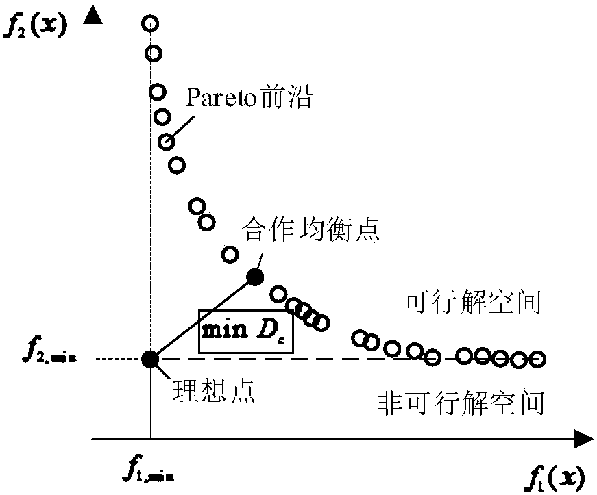 Parallel mechanism multi-objective optimization design method considering parameter nondeterminacy